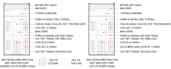 Hình 6: Phân tích hình thức mặt đứng nhà phố Pháp điển hình tại Hà Nội. (Nguồn: Tác giả)