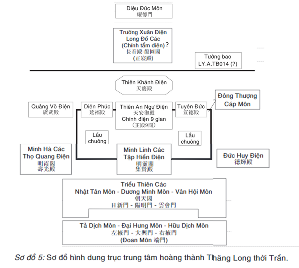 Mô phỏng tưởng tượng về quy hoạch Hoàng thành Thăng Long thời Trần dựa trên sử liệu (Nguồn: Nhà nghiên cứu Phạm Lê Huy và một số chỉnh sửa, bổ sung thêm)